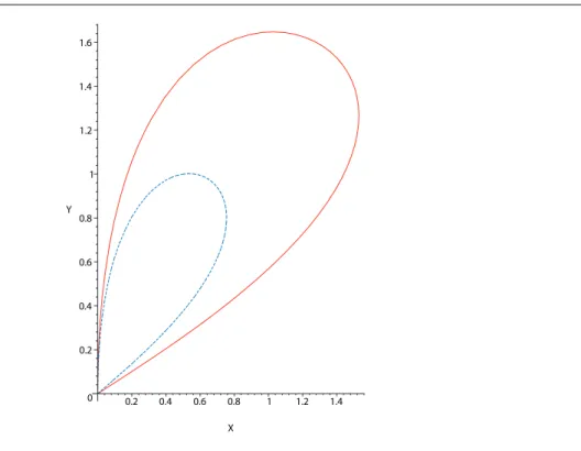 Fig. 3.1 – Courbes de niveaux du temps moyen de recherche. Courbe rouge plaine : C = 3.