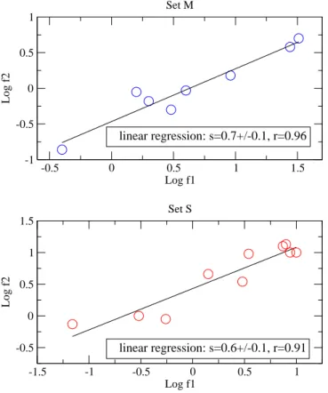 Fig. 4.2 – Courbes log-log de la fréquence expérimentale f 2 en fonction de la fréquence expérimentale f 1 : en haut les animaux du groupe S et en bas les animaux du groupe M 
