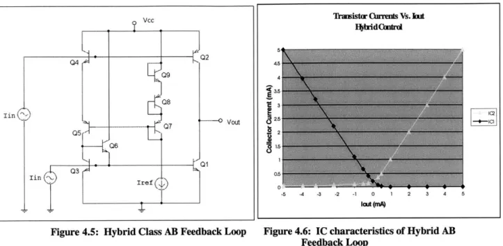 Figure  4.5:  Hybrid  Class AB  Feedback  Loop  Figure 4.6:  IC characteristics of Hybrid AB Feedback  Loop