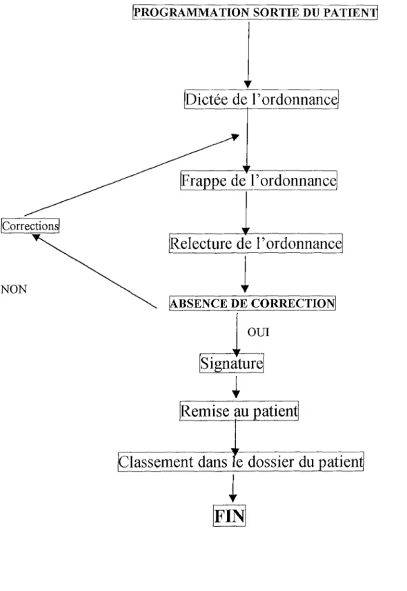 Figure 2 : Exemple de diagramme appliqué au processus de réalisation de l'ordonnance de sortie (d'après l'ANDEM).