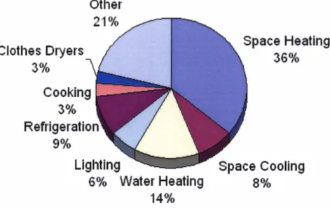 Figure  7  -  Energy consumption  in residential buildings, end-use split 