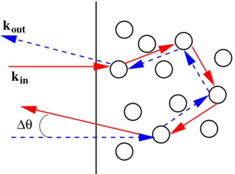 Fig. 1.5 – Deux chemins de diffusion visitant les mˆemes diffuseurs interf`erent constructivement dans la direction arri`ere