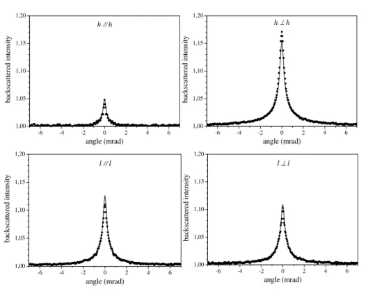 Fig. 2.2 – Cˆ one CBS avec des atomes de rubidium. Dans tous les canaux, la hauteur du cˆ one est r´eduite par rapport aux diffuseurs classiques, surtout dans le canal h k h