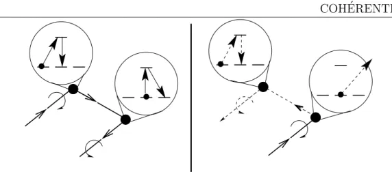 Fig. 2.6 – A gauche : chemin direct. Ce chemin poss`ede une amplitude non-nulle.