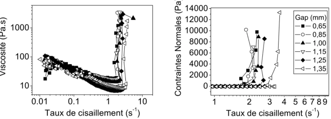 Fig. 14 : (a) Evolution de la viscosité apparente (b) des contraintes normales en fonction du  taux de cisaillement pour différentes tailles d’entrefer