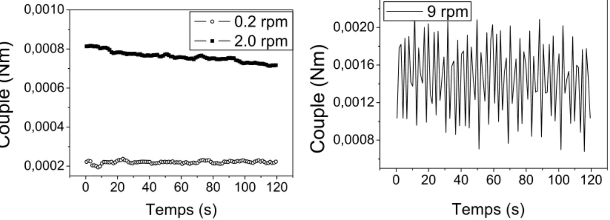 Fig. 9 : Evolution temporelle du couple mesuré pour différentes vitesses de rotation (a) : loin  de la transition d’encombrement (b) : près de la transition 