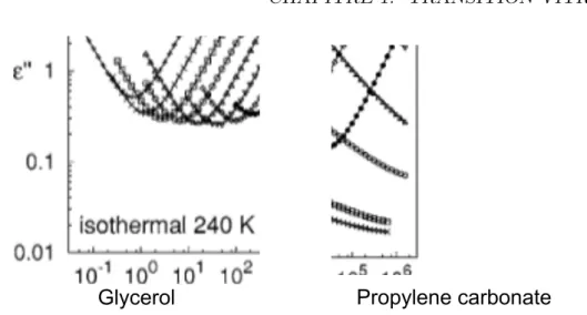 Figure 1.14 – Partie imaginaire normalis´ee de la constante di´electrique du glyc´erol