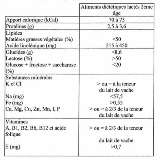 Tableau 6: Caractéristiques des a liments lactés diététiques pour nourrissons 2 ème âge (Valeurs pour 100ml de lait prêt à l' emplo i) [13, 20]