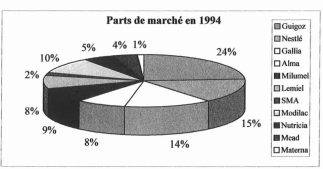 Tableau 11 : Evolution du marché français exprimée en millions de francs. [25]