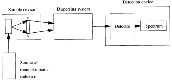 Figure  1-7:  Block  diagram  of equipment  for  observation  of Raman  spectra.