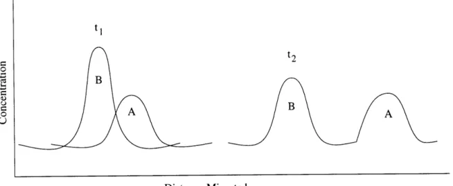 Figure  2-2:  Typical  chromatogram  showing  the  output  peaks  for  each  subspecies.