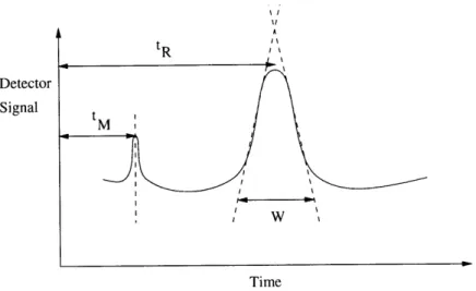 Figure  2-3:  Definition  of retention  time  for  output  peak  of length  W.