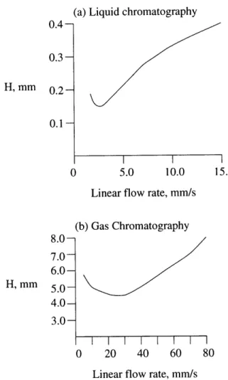 Figure  2-5:  The  effect  of  mobile  phase  flow  rate  on  column  efficiency.