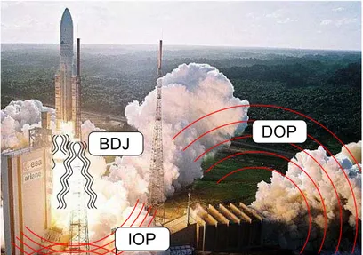 Figure 1 – Environnement acoustique au décollage du lanceur Ariane 5 : bruit de jet (BDJ) et onde de souﬄe (IOP et DOP)
