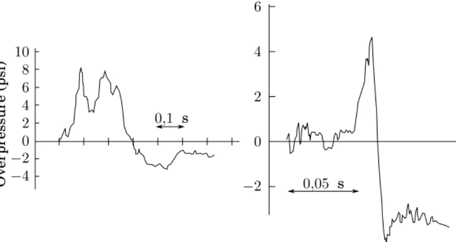 Figure 1.14 – IOP mesurée par un capteur sous la table de lan- lan-cement lors d’un tir réel (gauche) et lors d’un essai avec une  ma-quette à l’échelle 75/1000ème (droite)