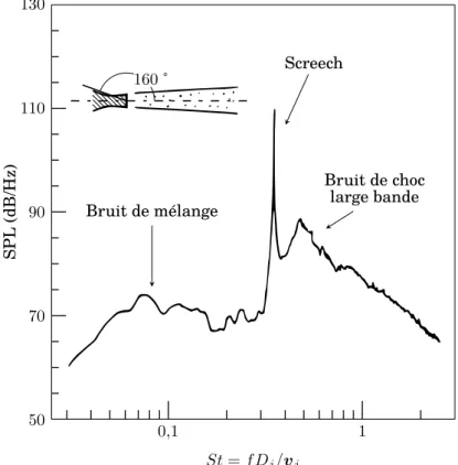 Figure 1.17 – Densité spectrale de puissance bande ﬁne typique d’un jet supersonique mesuré en champ lointain [Seiner 1984, Tam 1995], dans la direction amont φ = 160 ◦