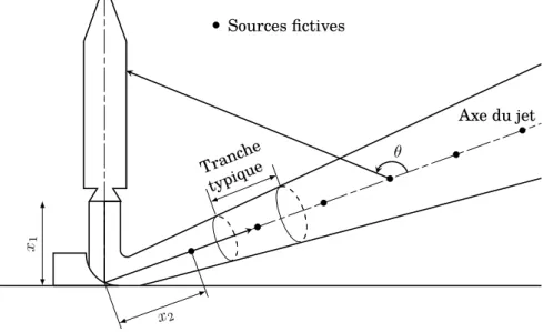 Figure 1.21 – Illustration des méthodes de répartition des sources, adapté de [Eldred 1971]