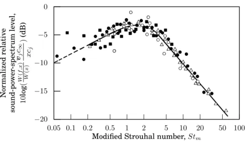 Figure 1.24 – Spectres acoustiques adimensionnés pour des mo- mo-teurs fusée chimiques standards, issue de [Eldred 1971]