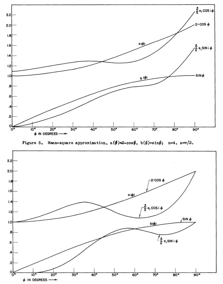 Figure  5.  Mean-square  approximation,  a()=O-cos0,  b(0)=sin0;  n=4,  s--n/2.