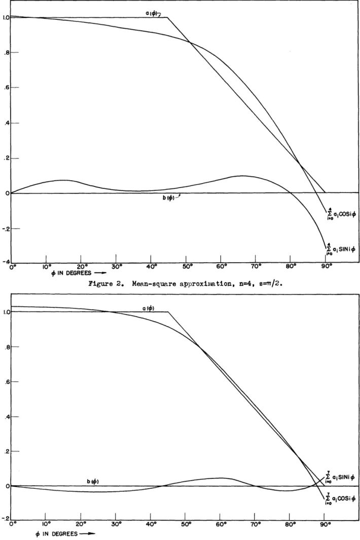 Figure 2.  Mean-square  approximation, n=4,  s=n/2.