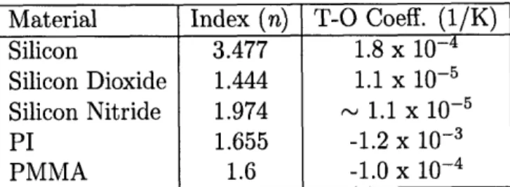 Table  3.1:  Table  showing  the  indices  of  refraction  and  thermo-optic  coefficients  for several  CMOS  compatible  materials  at  1.55  pm  light  [1]  [2].