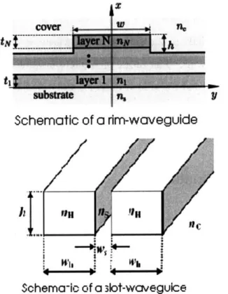Figure  5-1:  Schematic  diagrams  of a  rim  [3]  and  slot  [7]  waveguide