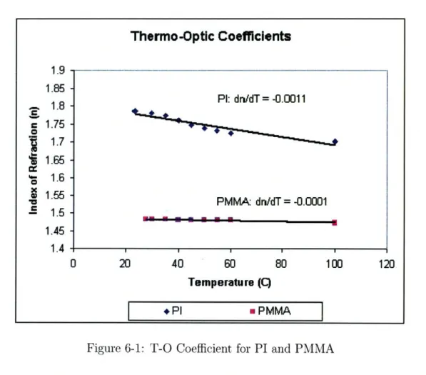 Figure  6-1:  T-O  Coefficient  for  PI  and  PMMA