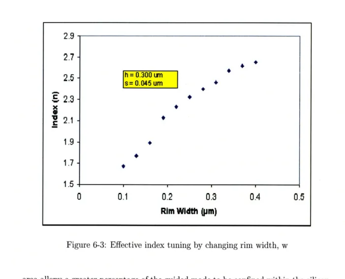 Figure  6-3:  Effective  index  tuning  by  changing  rim  width,  w