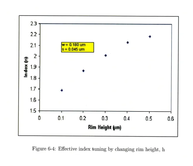 Figure  6-4:  Effective  index  tuning  by changing  rim  height,  h