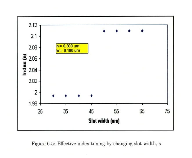 Figure  6-5:  Effective  index  tuning  by  changing  slot  width,  s
