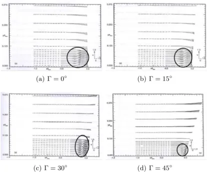 Fig. 1.10 – Effet de la fl` eche Γ sur le tourbillon en fer ` a cheval. Tir´ e de Khan [87]