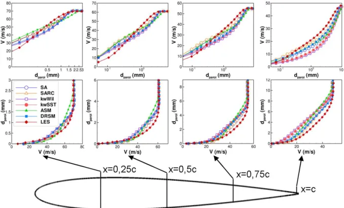 Fig. 3.6 – Evolution de la couche limite sur le profil ` ´ a mi-envergure