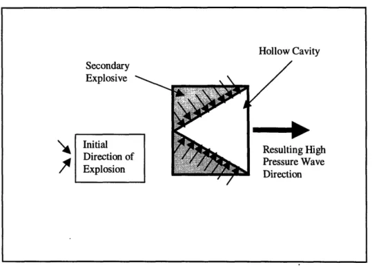 Figure 1.5:  Resulting high-pressure  wave  direction following  shaped  charge detonation.