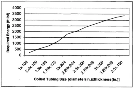 Figure 3.4:  Graph shows  the theoretical energy  requirement for several coiled  tubing sizes.