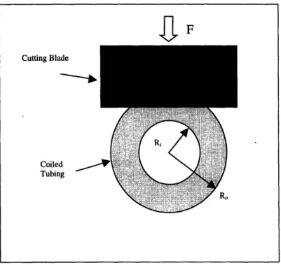 Figure 3.5:  Schematic  of cutting blade  cutting through material.  Area is calculated  as  the remaining uncut coiled  tubing.