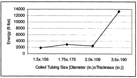 Figure 3.10:  Theoretical  energy predictions  for the four coiled tubing sizes  tested  in the laboratory.