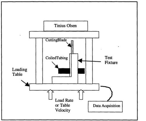 Figure 4.5:  Experimental setup  for static cutting blade design  tests using the Tinius Olsen
