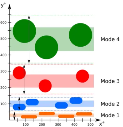 Figure 2.5 – Schéma des dimensions des structures tourbillonnaires (couleurs opaques) et positions des modes (couleurs transparentes) respectifs employées pour la SEM.