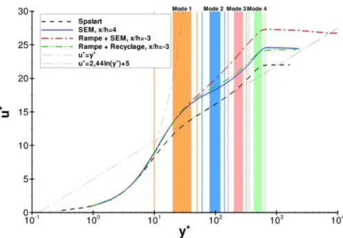 Figure 2.10 – Comparaison des profils u + de couche la limite en fonction de y + entre la SEM, le recyclage (Dandois [57]) et la référence (Spalart [190]).