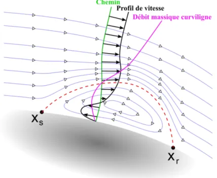 Figure 2.12 – Détermination de l’enveloppe du bulbe de recirculation moyen par le débit massique curvi- curvi-ligne.