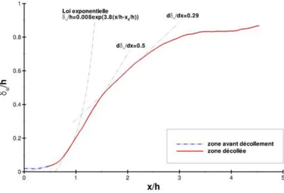 Figure 2.19 – Évolution de l’épaisseur de vorticité δ ω en fonction des abscisses x/h.