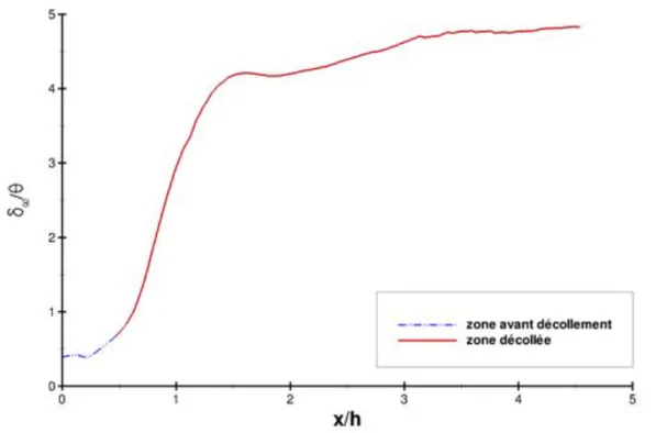 Figure 2.20 – Evolution du rapport entre les épaisseurs de vorticité δ ω et de quantité de mouvement θ cm