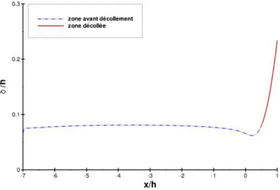 Figure 2.26 – Évolution longitudinale de l’épaisseur de déplacement δ ∗ de la couche limite en amont du décollement pour le cas non contrôlé.