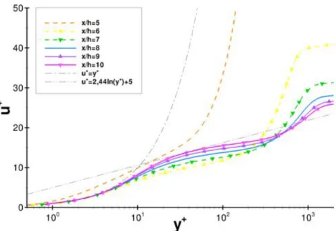 Figure 2.28 – Comparaison des profils u + de couche la limite en fonction de y + pour la couche limite recollée.
