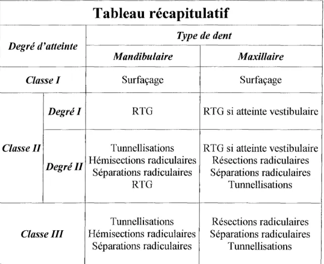 Tableau récapitulatif