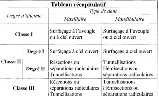 Tableau récapitulatif