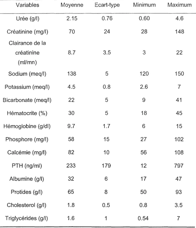 Tableau 9 : Paramètres biologiques