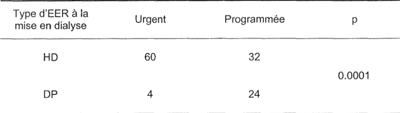 Tableau 12 Type d'EER à la mise en dialyse HO OP Urgent604 Programmée3224 p 0.0001