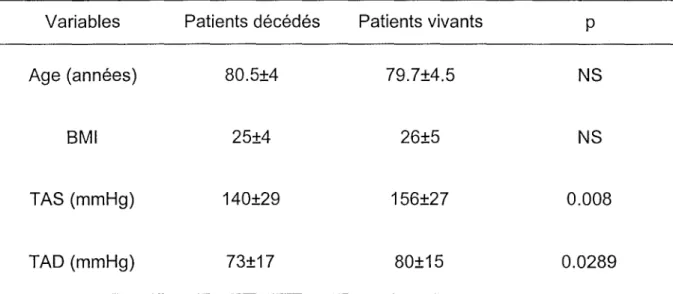 Tableau 26 Variables Age (années) SMI TAS (mmHg) TAD (mmHg) Patients décédésSO.5±425±4140±2973±17 Patients vivants79.7±4.526±5156±27SO±15 p NSNS O.OOS 0.02S9