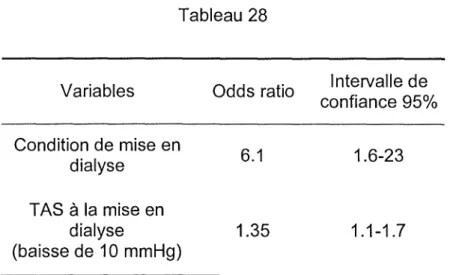 Tableau 28 Variables Condition de mise en dialyse TAS à la mise en dialyse (baisse de 10 mmHg) Odds ratio6.11.35 Intervalle de confiance 95%1.6-231.1-1.7